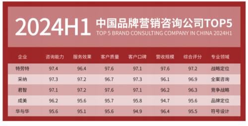 助力企业实现超3000千亿业绩增长开元棋牌采纳营销策划公司30年来(图3)